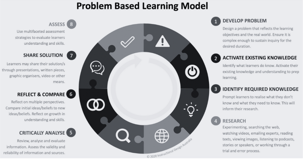 Problem Based Learning 3 Problem Based Learning