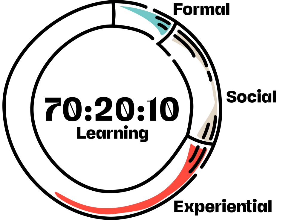 The 70:20:10 Learning Model 2 70:20:10 Learning Model diagram