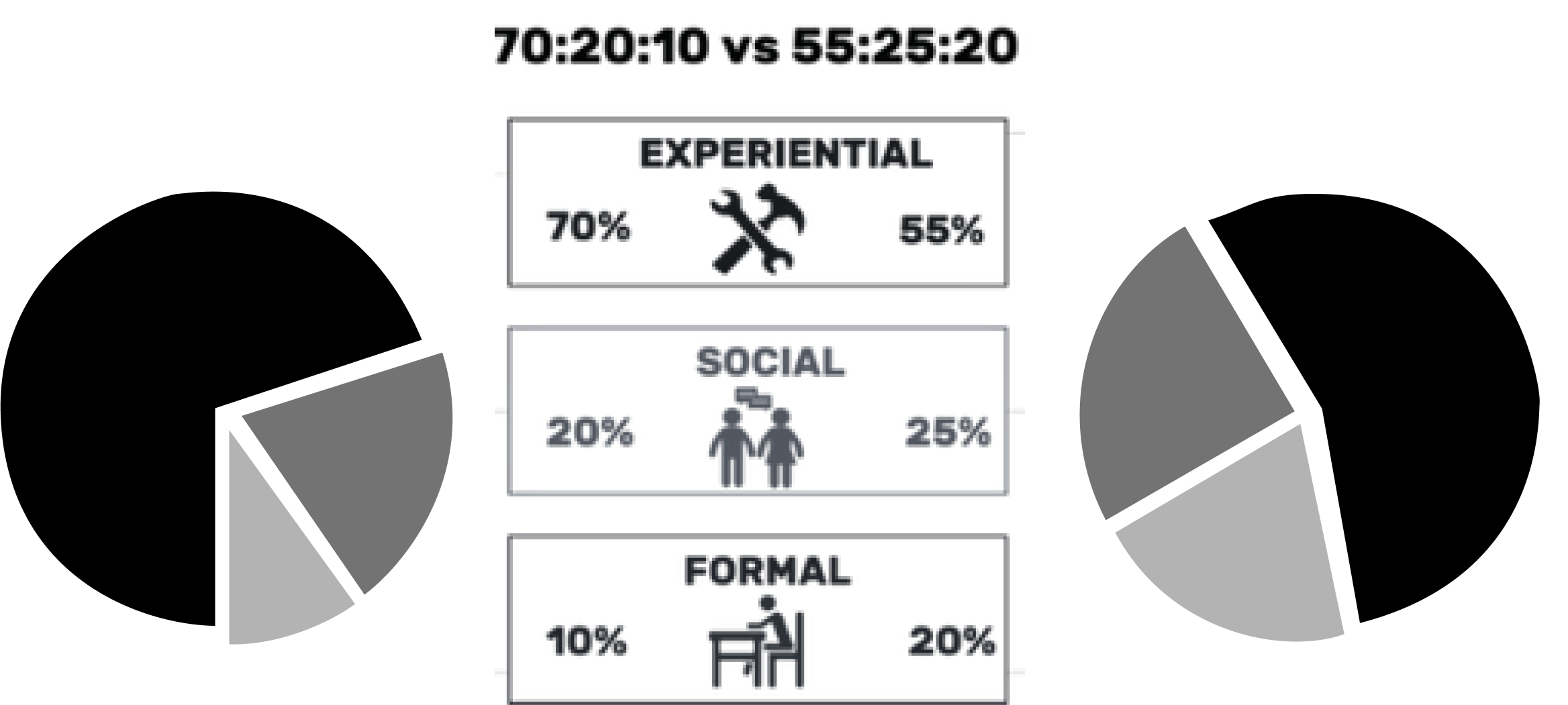The 70:20:10 Learning Model 4 70:20:10 ratio