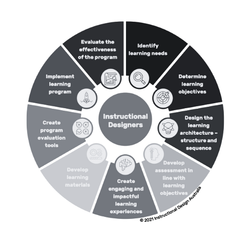 What do Instructional Designers do? 2 Instructional Designers wheel diagram