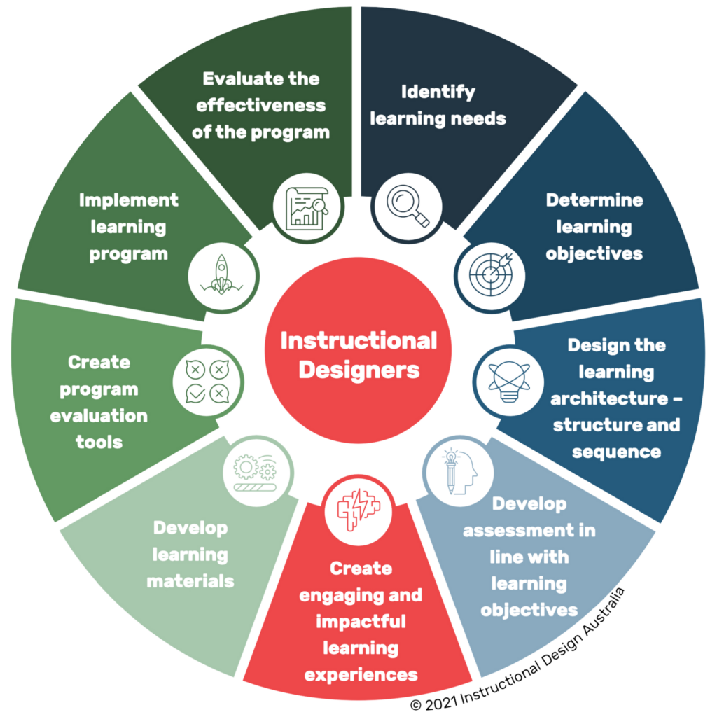 What does an instructional designer do 2