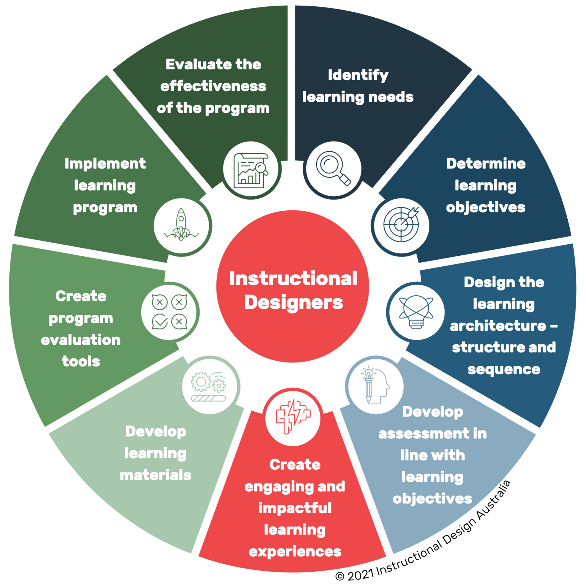 What does an instructional designer do 2