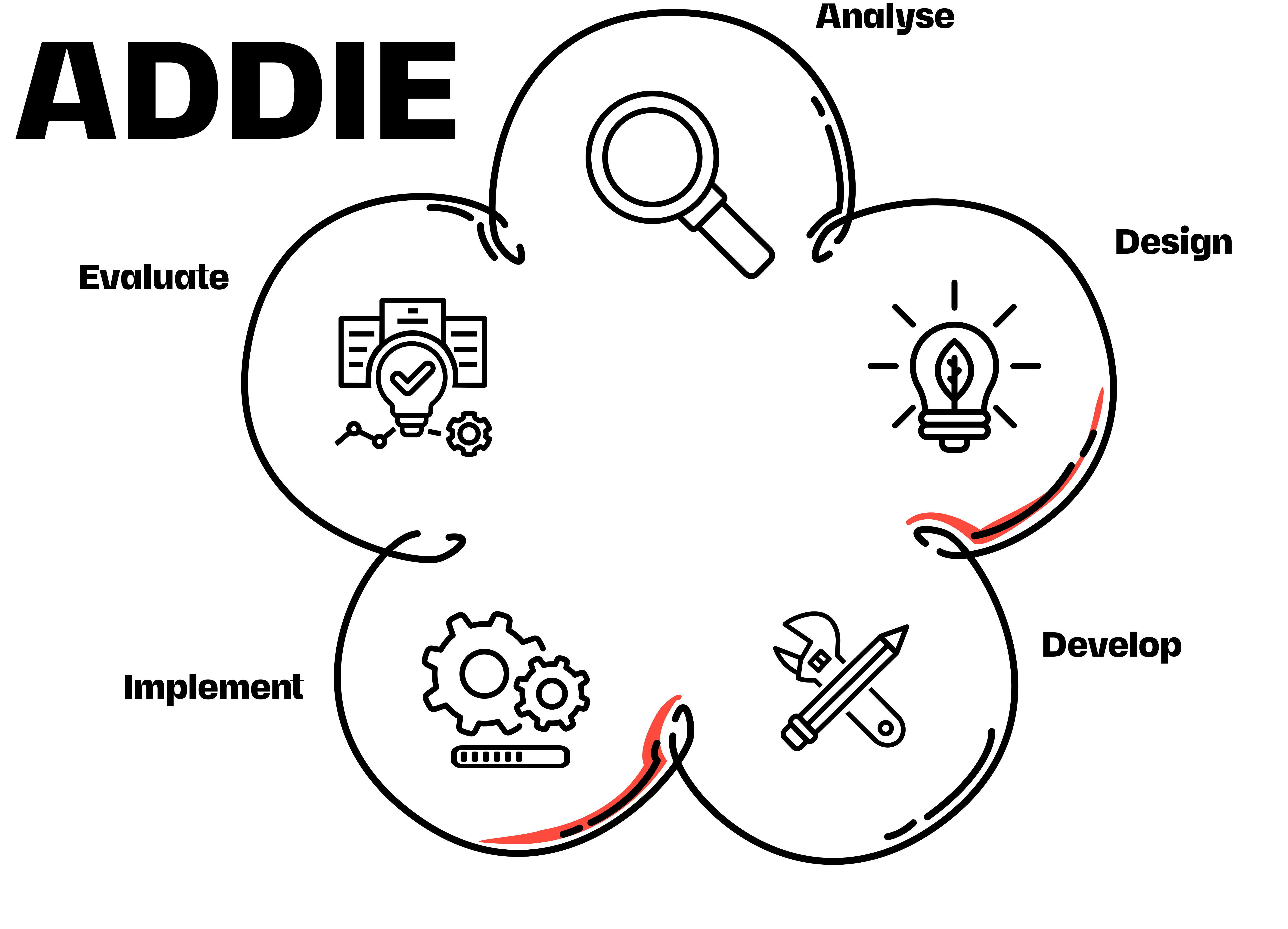 ADDIE? What's that?! 2 ADDIE Model diagram