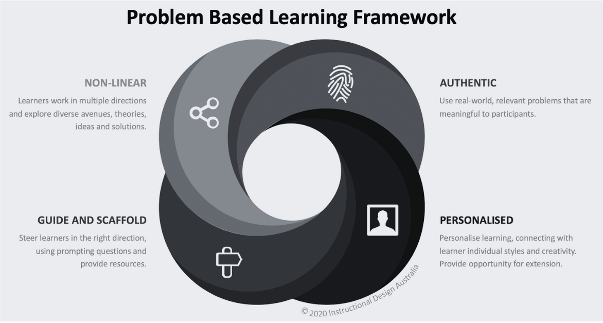 PBL Framework diagram