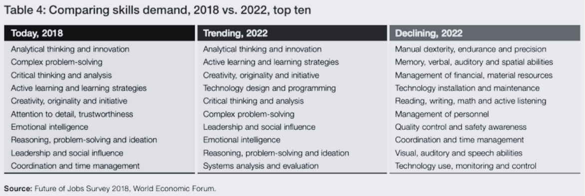 World Economic Forum Future of Jobs skills