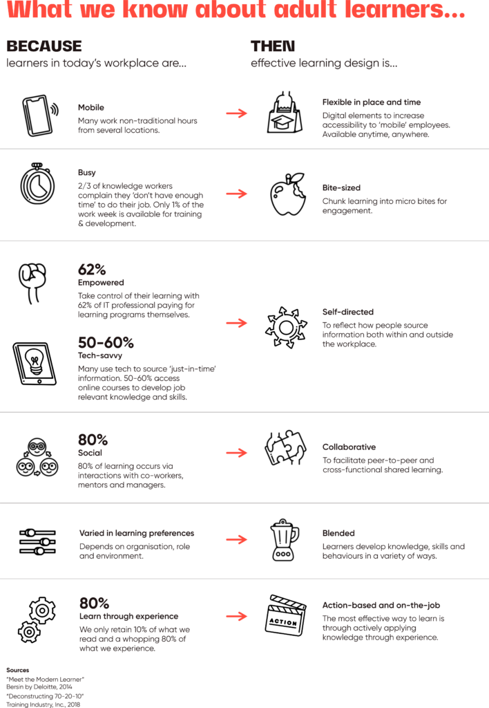 What we know about adult learners