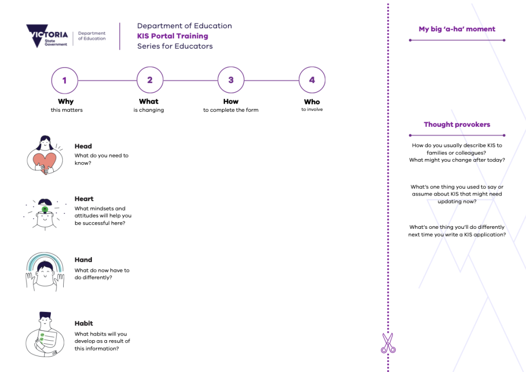 The science behind note-taking and learning retention 2 In this program, we used learning canvases to structure learning across head, heart, hand, and habit, prompting reflection, insight, and practical application.