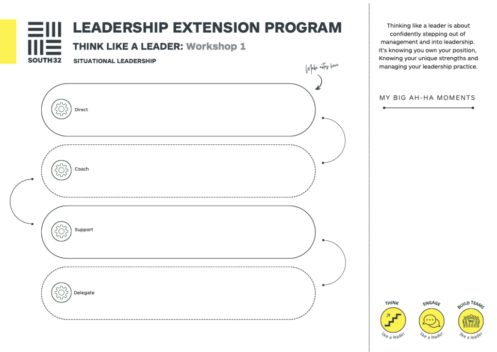 The science behind note-taking and learning retention 4 South32’s leadership program includes a participant placemat to capture key insights, support peer discussion, and translate leadership concepts into personalised actions and next steps.
