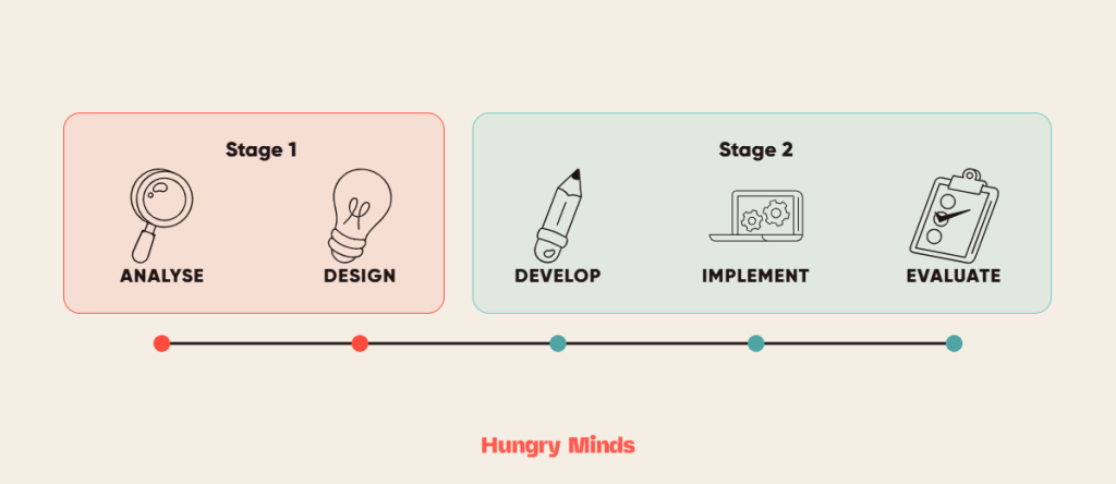 High Level Designs: The plan before the build. 3 ADDIE Process Diagram