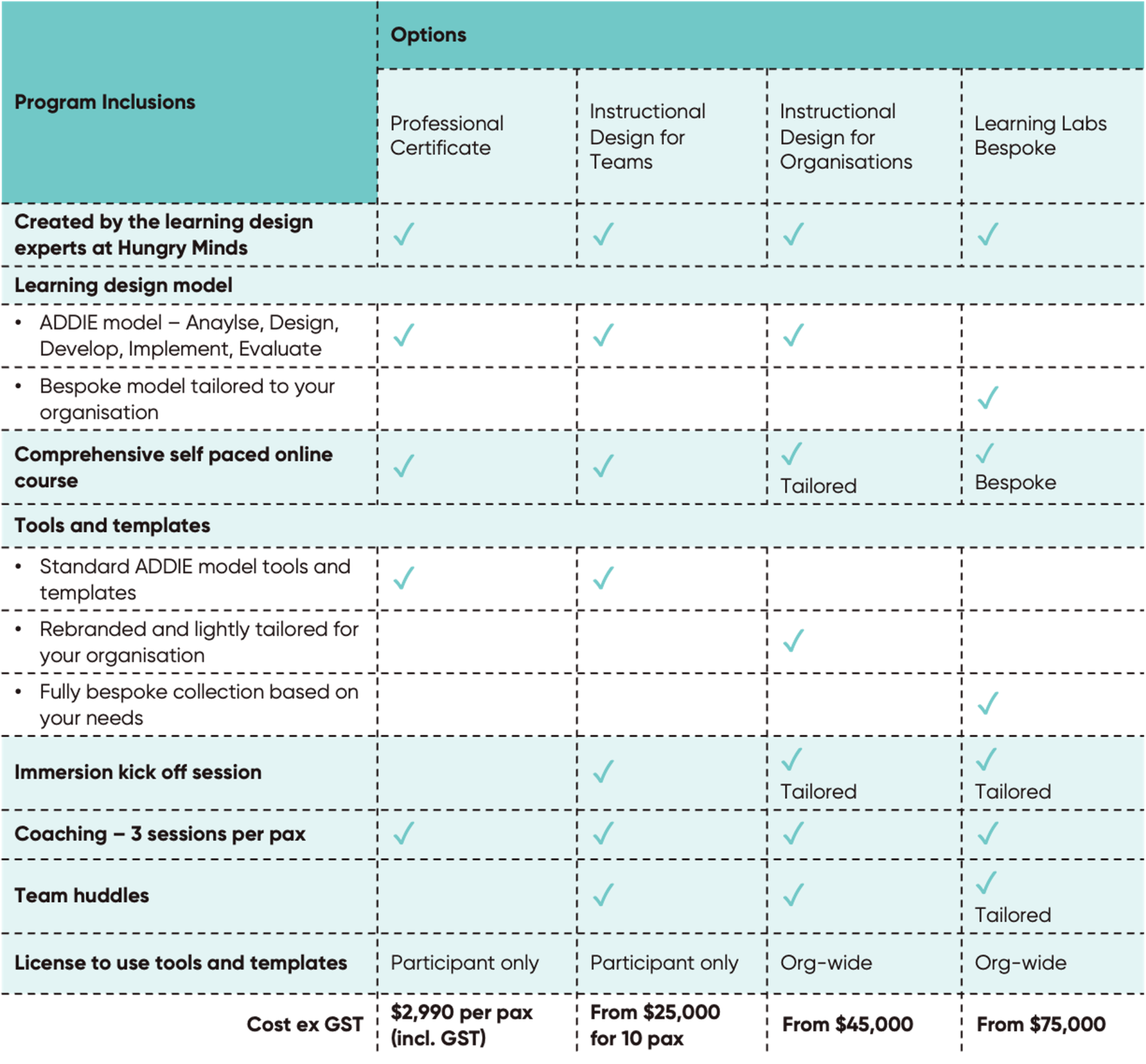 WHICH INSTRUCTIONAL DESIGN COURSE IS RIGHT FOR YOU?